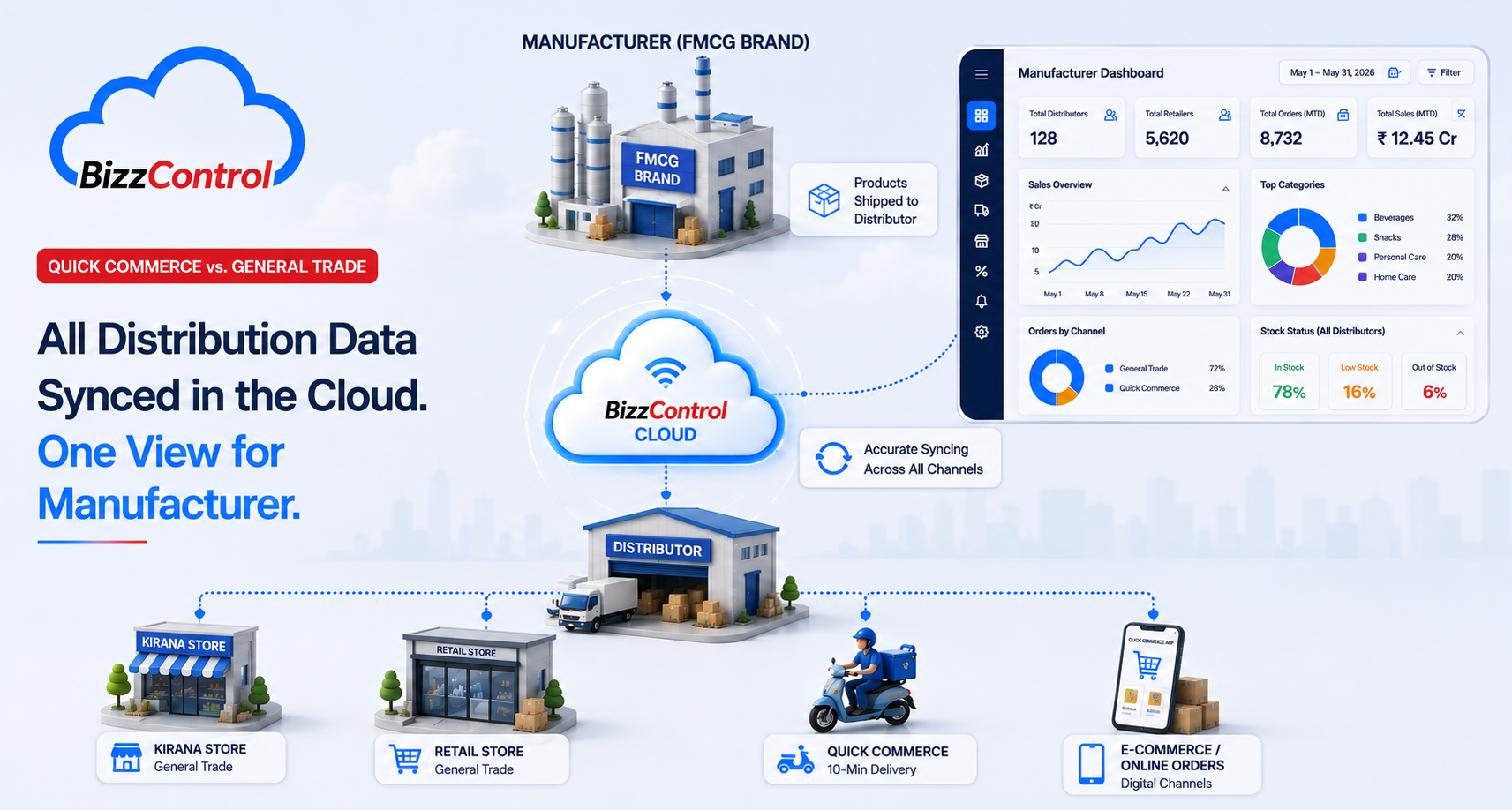 BizzControl - Why Your Distributor Network Needs Real-Time Visibility to Survive in 2026